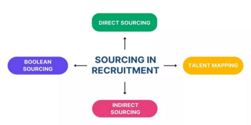 dotLinkers - IT Recruitment Agency | What is sourcing in the IT recruitment process?