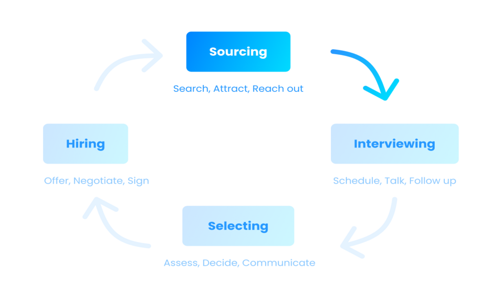 dotLinkers - IT Recruitment Agency | What is sourcing in the IT recruitment process?