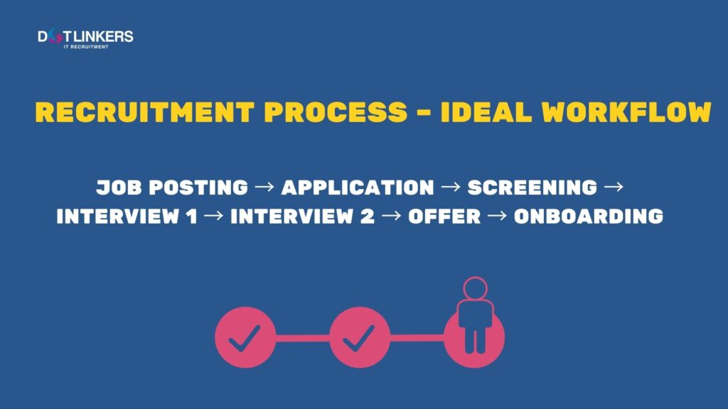 recruitment process