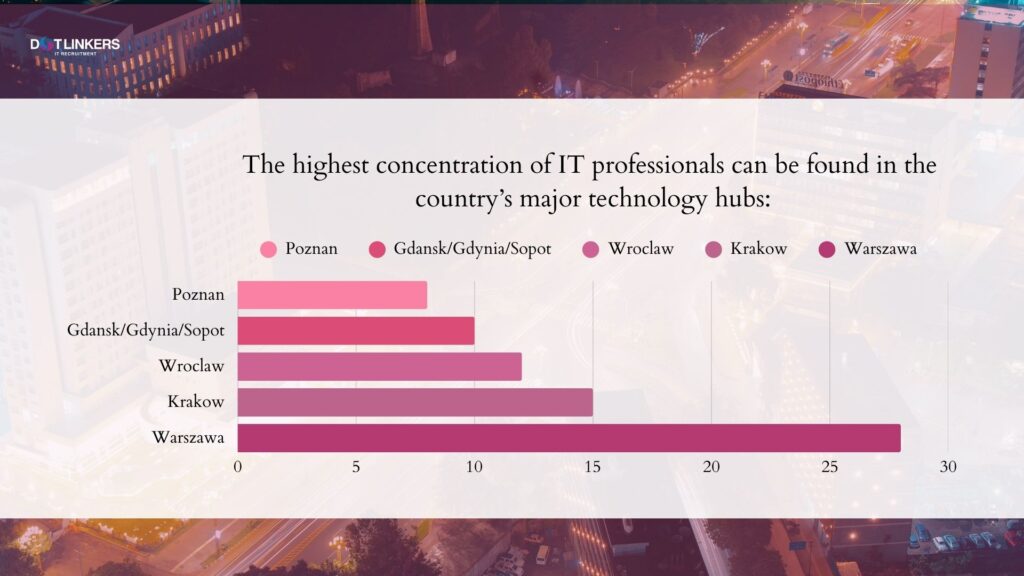 dotLinkers - IT Recruitment Agency | Dostępność wykwalifikowanych specjalistów IT w Polsce dotLinkers - IT Recruitment Agency | Dostępność wykwalifikowanych specjalistów IT w Polsce