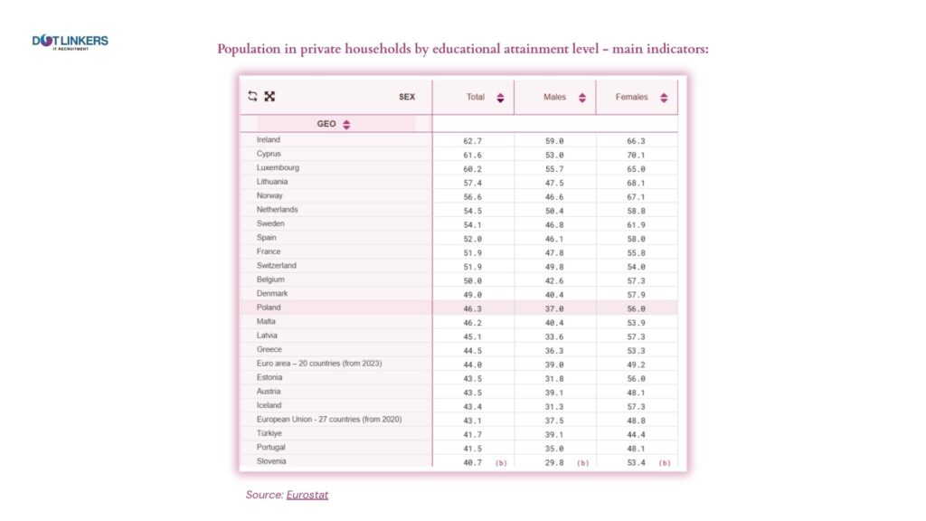 dotLinkers - IT Recruitment Agency | Kluczowe atuty polskiego rynku pracy na tle innych krajów dotLinkers - IT Recruitment Agency | Kluczowe atuty polskiego rynku pracy na tle innych krajów