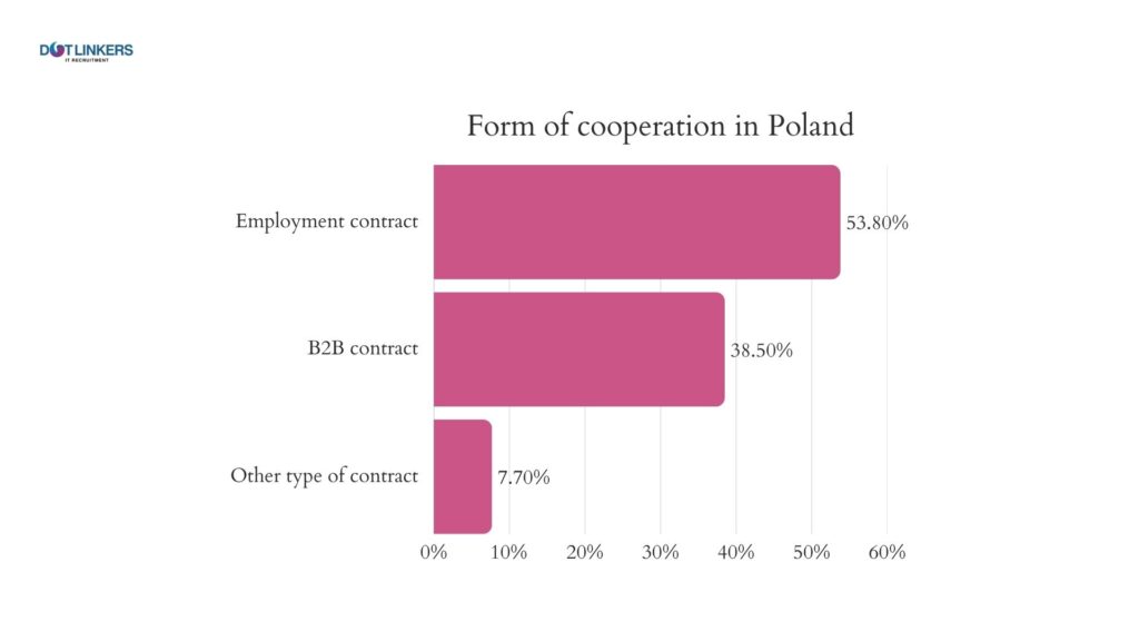 dotLinkers - IT Recruitment Agency | Kluczowe atuty polskiego rynku pracy na tle innych krajów dotLinkers - IT Recruitment Agency | Kluczowe atuty polskiego rynku pracy na tle innych krajów