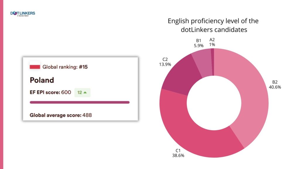 dotLinkers - IT Recruitment Agency | Kluczowe atuty polskiego rynku pracy na tle innych krajów dotLinkers - IT Recruitment Agency | Kluczowe atuty polskiego rynku pracy na tle innych krajów